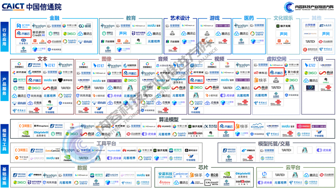 开普云“开悟大模型”入选中国信通院《2023大模型和aigc产业图谱》